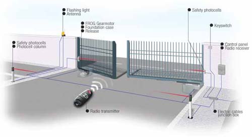 An automated gate.